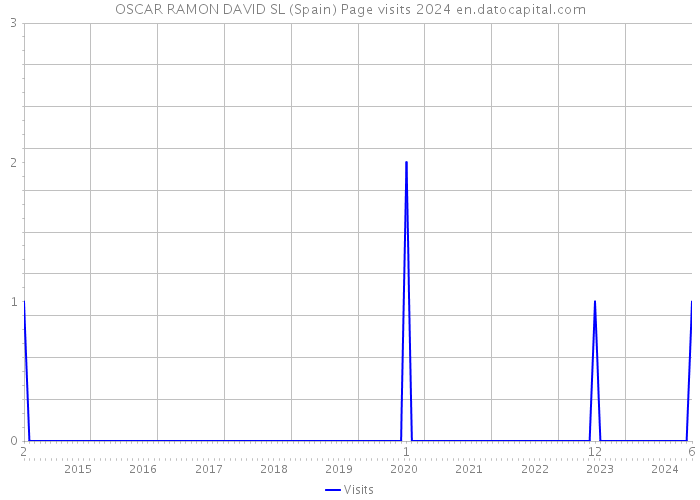 OSCAR RAMON DAVID SL (Spain) Page visits 2024 