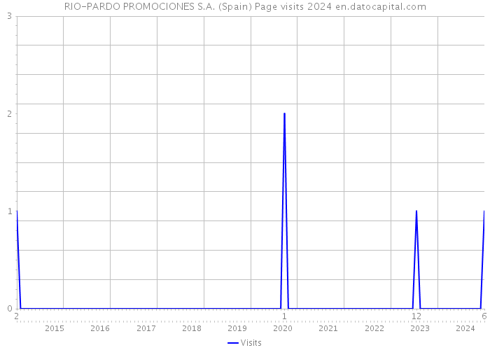 RIO-PARDO PROMOCIONES S.A. (Spain) Page visits 2024 