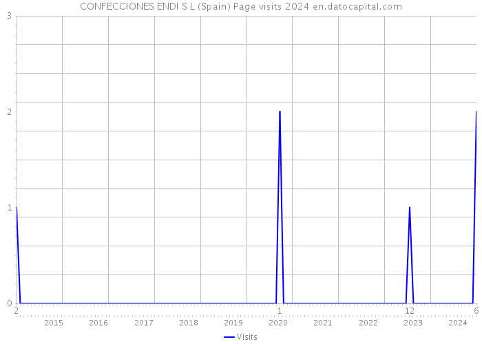 CONFECCIONES ENDI S L (Spain) Page visits 2024 