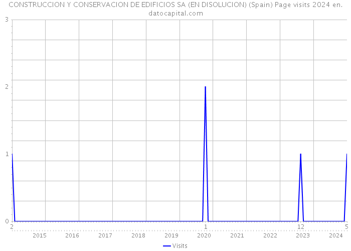 CONSTRUCCION Y CONSERVACION DE EDIFICIOS SA (EN DISOLUCION) (Spain) Page visits 2024 