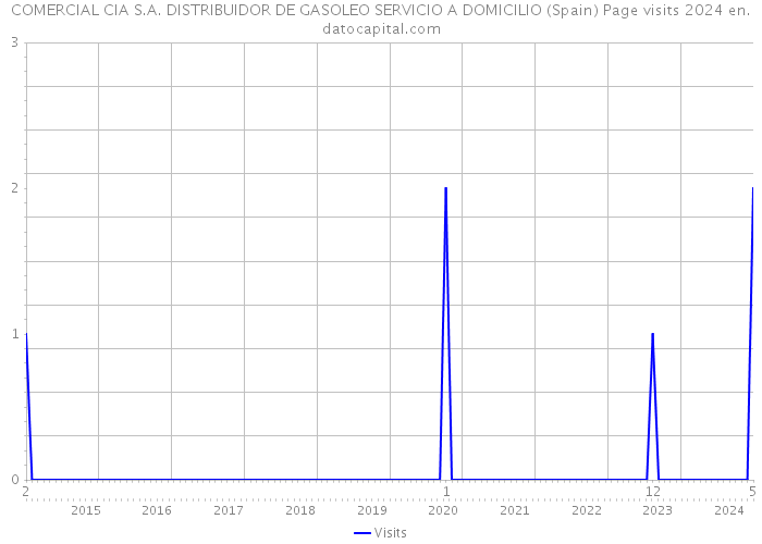 COMERCIAL CIA S.A. DISTRIBUIDOR DE GASOLEO SERVICIO A DOMICILIO (Spain) Page visits 2024 