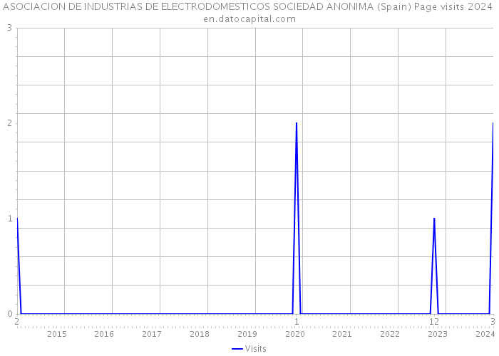 ASOCIACION DE INDUSTRIAS DE ELECTRODOMESTICOS SOCIEDAD ANONIMA (Spain) Page visits 2024 