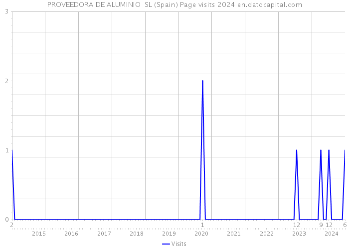 PROVEEDORA DE ALUMINIO SL (Spain) Page visits 2024 