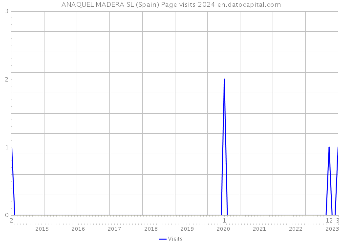 ANAQUEL MADERA SL (Spain) Page visits 2024 
