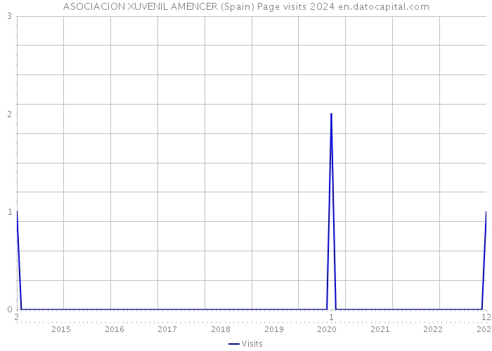 ASOCIACION XUVENIL AMENCER (Spain) Page visits 2024 