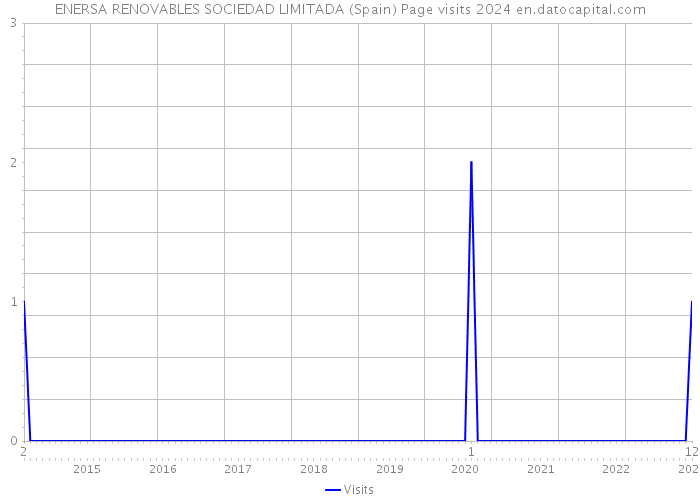 ENERSA RENOVABLES SOCIEDAD LIMITADA (Spain) Page visits 2024 