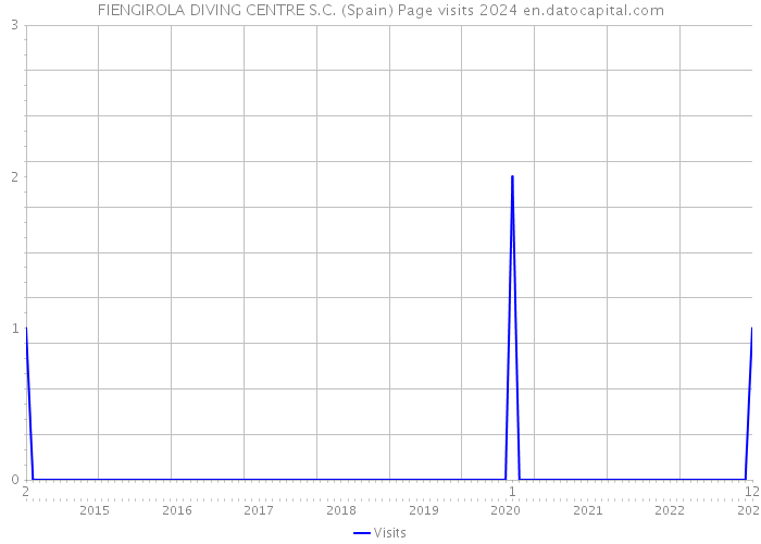 FIENGIROLA DIVING CENTRE S.C. (Spain) Page visits 2024 