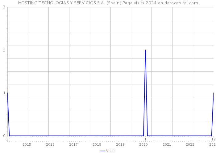 HOSTING TECNOLOGIAS Y SERVICIOS S.A. (Spain) Page visits 2024 