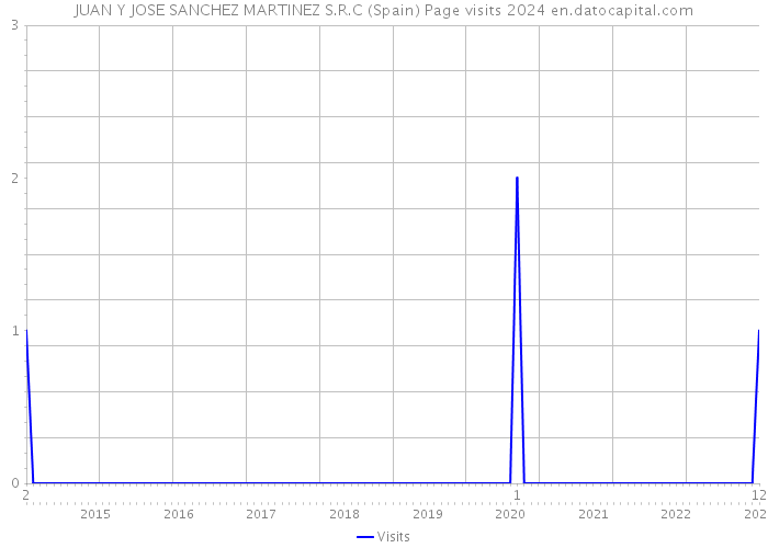 JUAN Y JOSE SANCHEZ MARTINEZ S.R.C (Spain) Page visits 2024 