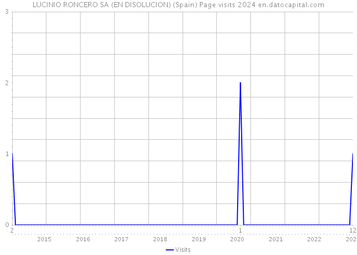 LUCINIO RONCERO SA (EN DISOLUCION) (Spain) Page visits 2024 