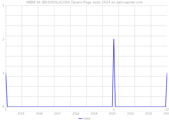 MERE SA (EN DISOLUCION) (Spain) Page visits 2024 