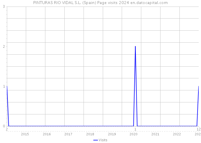 PINTURAS RIO VIDAL S.L. (Spain) Page visits 2024 