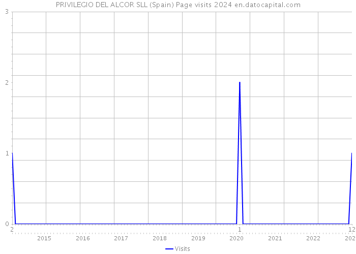 PRIVILEGIO DEL ALCOR SLL (Spain) Page visits 2024 