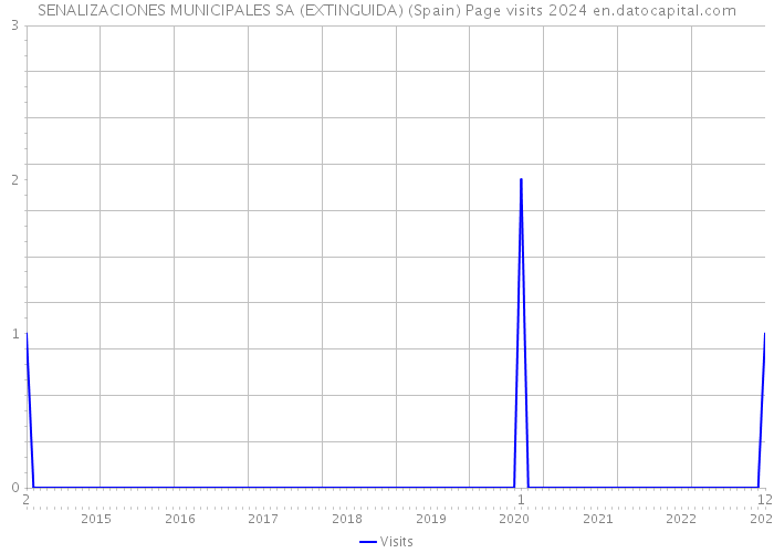 SENALIZACIONES MUNICIPALES SA (EXTINGUIDA) (Spain) Page visits 2024 