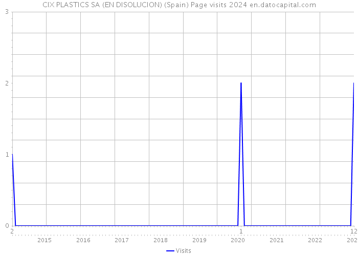 CIX PLASTICS SA (EN DISOLUCION) (Spain) Page visits 2024 