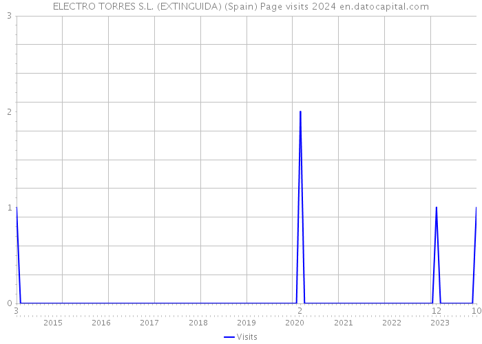ELECTRO TORRES S.L. (EXTINGUIDA) (Spain) Page visits 2024 