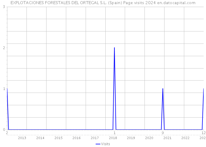 EXPLOTACIONES FORESTALES DEL ORTEGAL S.L. (Spain) Page visits 2024 