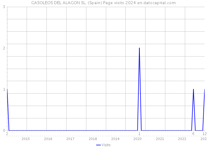 GASOLEOS DEL ALAGON SL. (Spain) Page visits 2024 