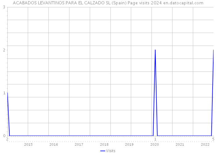 ACABADOS LEVANTINOS PARA EL CALZADO SL (Spain) Page visits 2024 