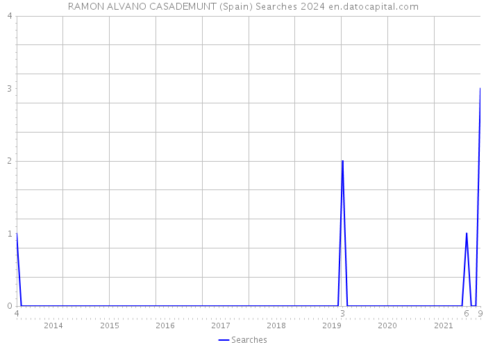 RAMON ALVANO CASADEMUNT (Spain) Searches 2024 