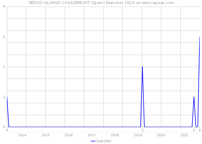 SERGIO ALVANO CASADEMUNT (Spain) Searches 2024 