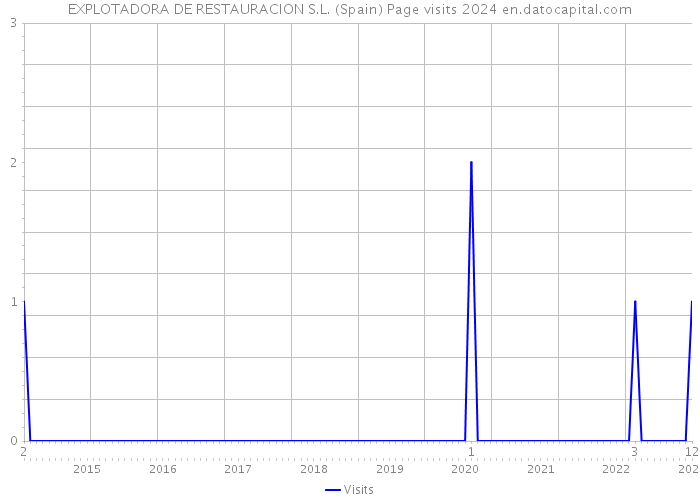 EXPLOTADORA DE RESTAURACION S.L. (Spain) Page visits 2024 