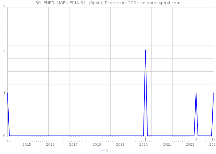 SOLENER INGENIERIA S.L. (Spain) Page visits 2024 
