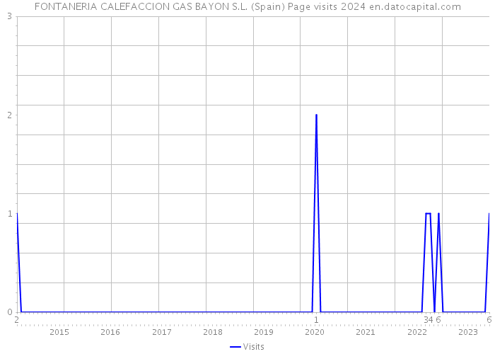 FONTANERIA CALEFACCION GAS BAYON S.L. (Spain) Page visits 2024 