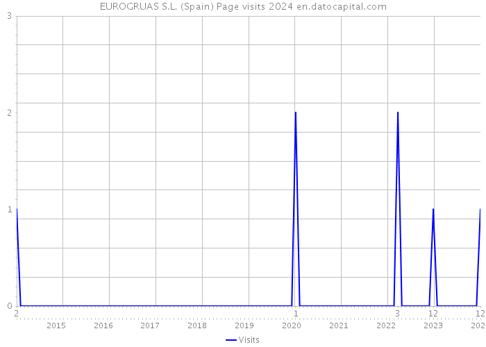 EUROGRUAS S.L. (Spain) Page visits 2024 