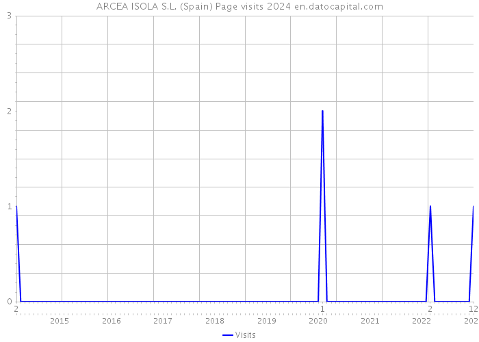 ARCEA ISOLA S.L. (Spain) Page visits 2024 