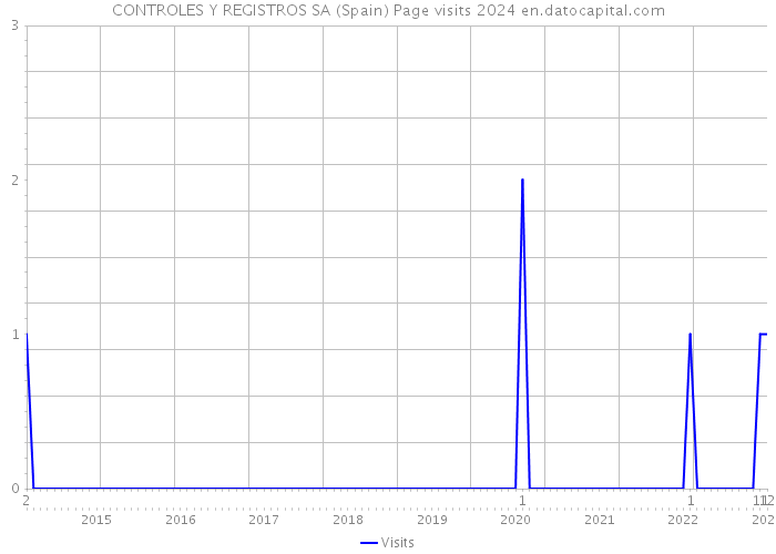 CONTROLES Y REGISTROS SA (Spain) Page visits 2024 