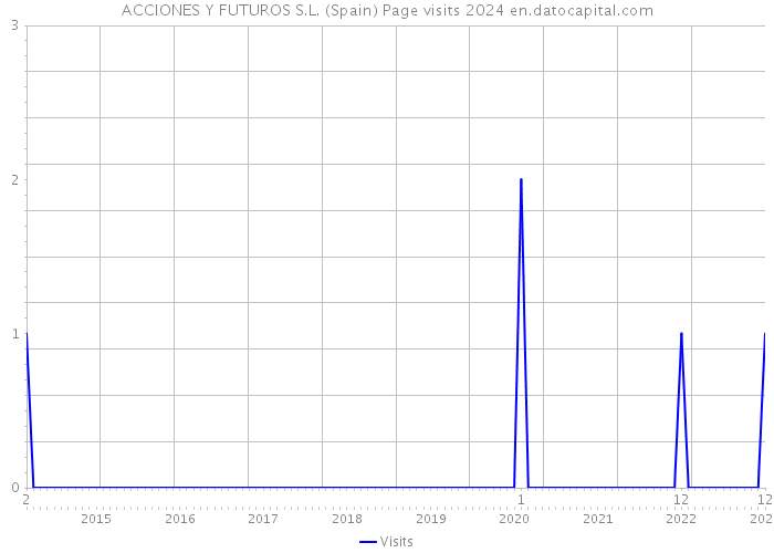 ACCIONES Y FUTUROS S.L. (Spain) Page visits 2024 