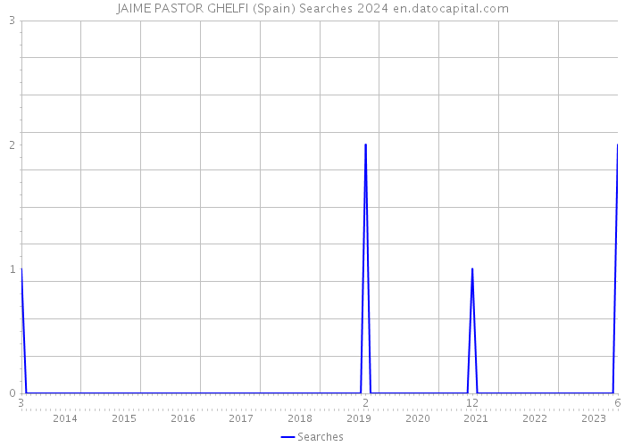 JAIME PASTOR GHELFI (Spain) Searches 2024 