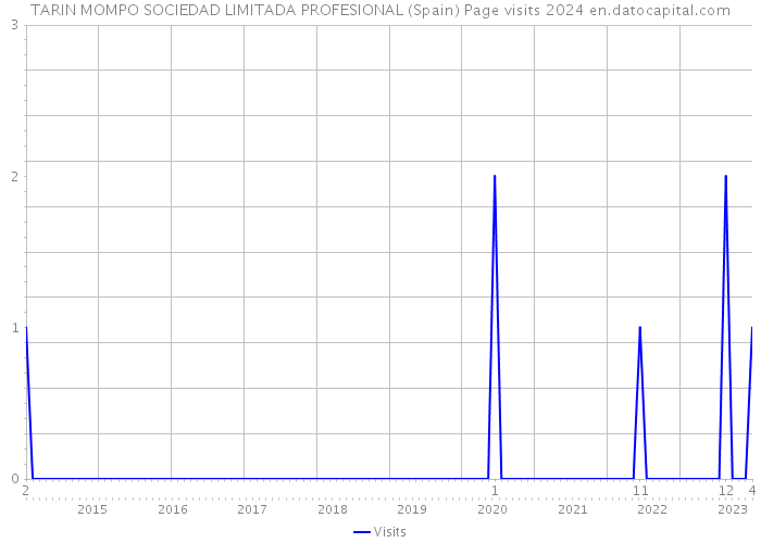 TARIN MOMPO SOCIEDAD LIMITADA PROFESIONAL (Spain) Page visits 2024 