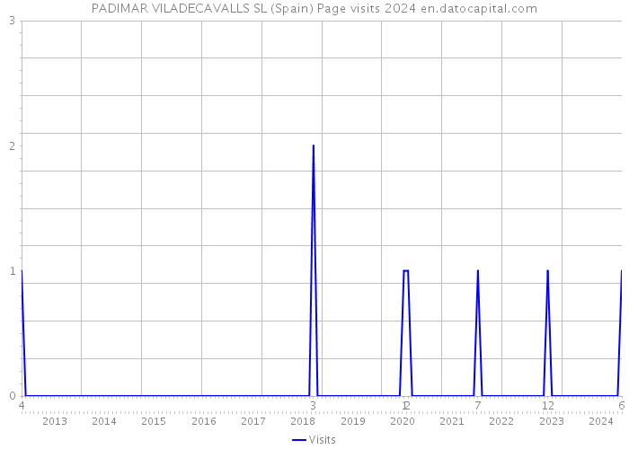 PADIMAR VILADECAVALLS SL (Spain) Page visits 2024 