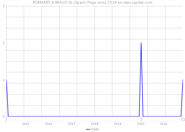 POMARES & BRAVO SL (Spain) Page visits 2024 