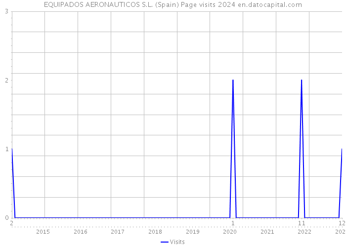 EQUIPADOS AERONAUTICOS S.L. (Spain) Page visits 2024 