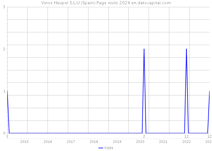 Vinos Heupel S.L.U (Spain) Page visits 2024 