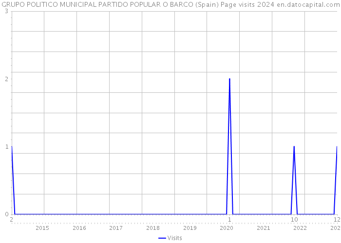 GRUPO POLITICO MUNICIPAL PARTIDO POPULAR O BARCO (Spain) Page visits 2024 