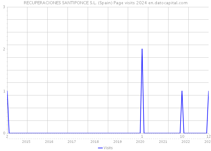 RECUPERACIONES SANTIPONCE S.L. (Spain) Page visits 2024 