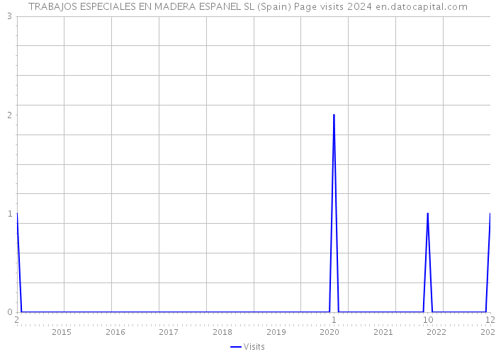 TRABAJOS ESPECIALES EN MADERA ESPANEL SL (Spain) Page visits 2024 