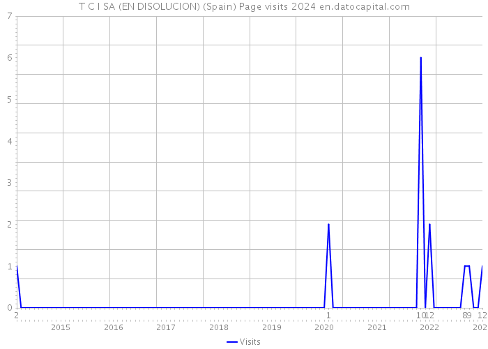 T C I SA (EN DISOLUCION) (Spain) Page visits 2024 