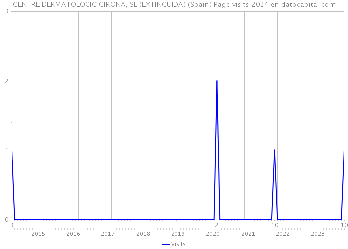CENTRE DERMATOLOGIC GIRONA, SL (EXTINGUIDA) (Spain) Page visits 2024 