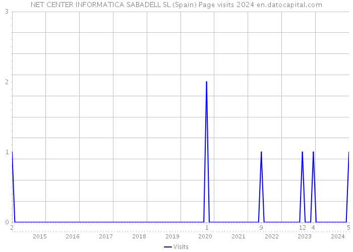 NET CENTER INFORMATICA SABADELL SL (Spain) Page visits 2024 