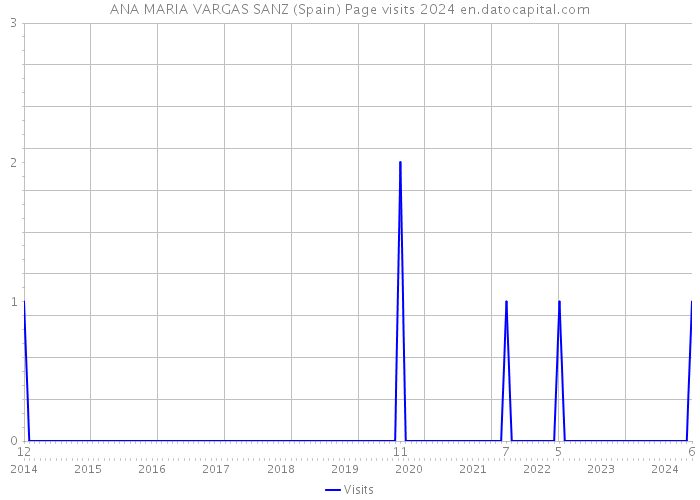 ANA MARIA VARGAS SANZ (Spain) Page visits 2024 