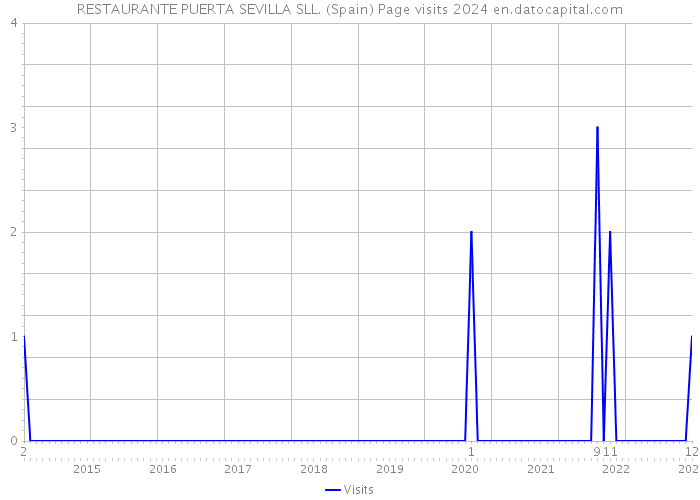 RESTAURANTE PUERTA SEVILLA SLL. (Spain) Page visits 2024 