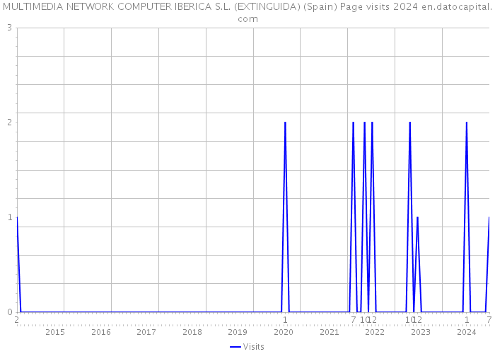 MULTIMEDIA NETWORK COMPUTER IBERICA S.L. (EXTINGUIDA) (Spain) Page visits 2024 