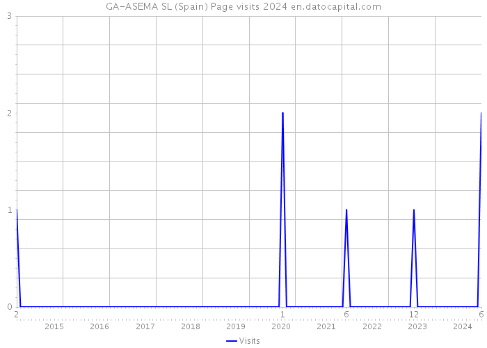 GA-ASEMA SL (Spain) Page visits 2024 