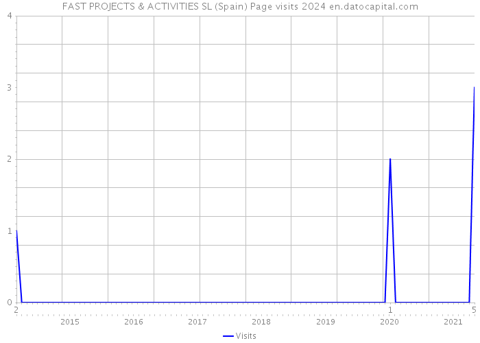 FAST PROJECTS & ACTIVITIES SL (Spain) Page visits 2024 