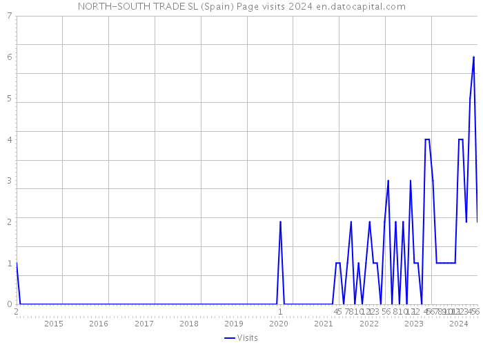 NORTH-SOUTH TRADE SL (Spain) Page visits 2024 